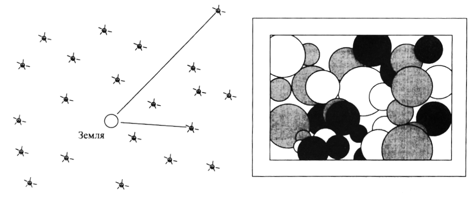 К фотометрическому парадоксу (слева). Наблюдатель в бесконечной статической Вселенной будет видеть небо, сплошь покрытое звездными дисками (картина справа).